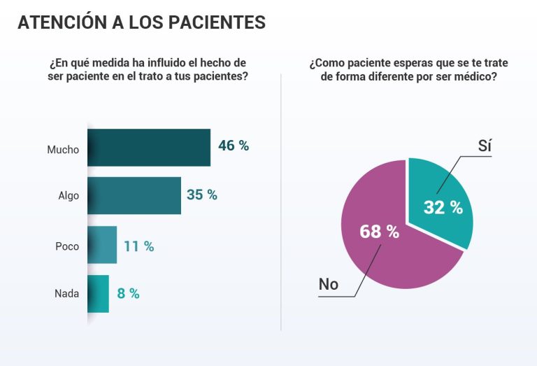 Más de un 90% de médicos desmienten el dicho popular y afirman ser buenos pacientes
