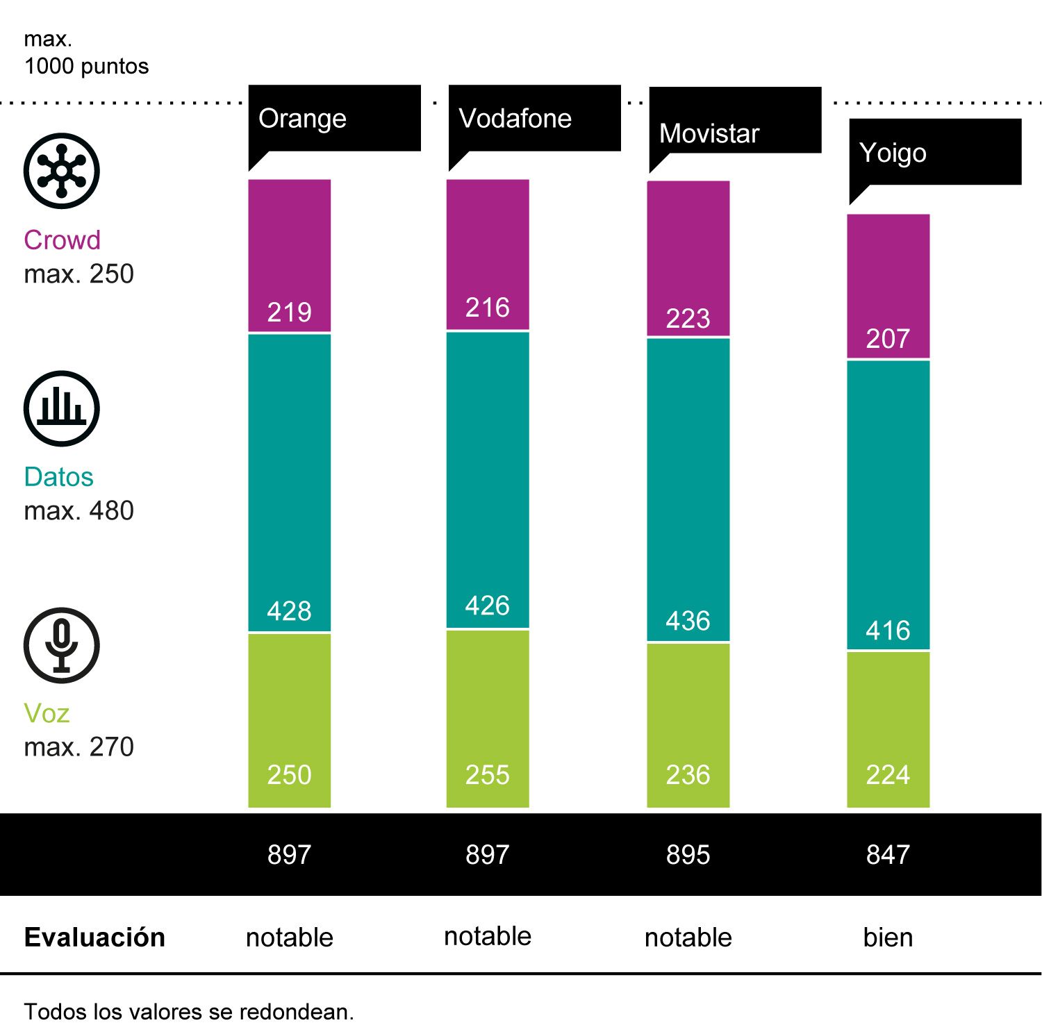 240227 Weka Graphic Mobile Network Test Totalscore Es