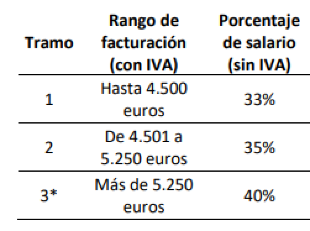 Tramos De Facturacion De Conductores De Cabify