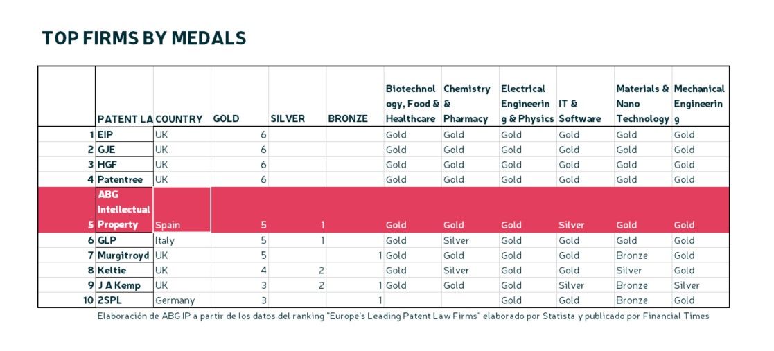 ABG IP es el mejor despacho de patentes de España y el quinto de Europa según Financial Times 1 ABG IP mejor agencia patentes Espaa lder Europa