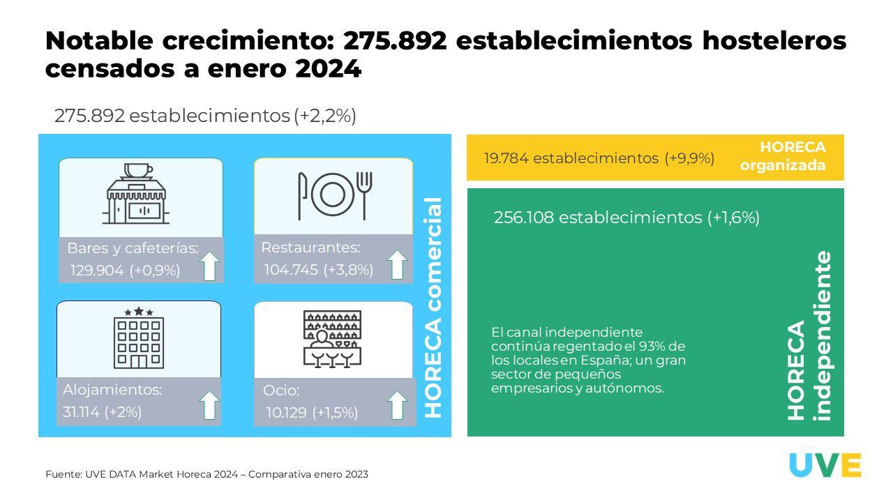 El sector HORECA impulsa su crecimiento con un 2,8 % más de establecimientos en 2024 1 Crecimiento establecimientos horeca UVE Solutions 1