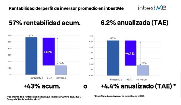 inbestMe cierra el semestre con 200 millones de euros de patrimonio gestionado 1 inbestMe cierra el semestre con 200 millones de euros de patrimonio gestionado