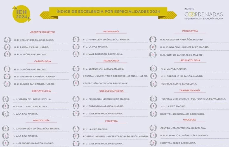 Los hospitales madrileños lideran ocho especialidades médicas en el ranking nacional de 2024