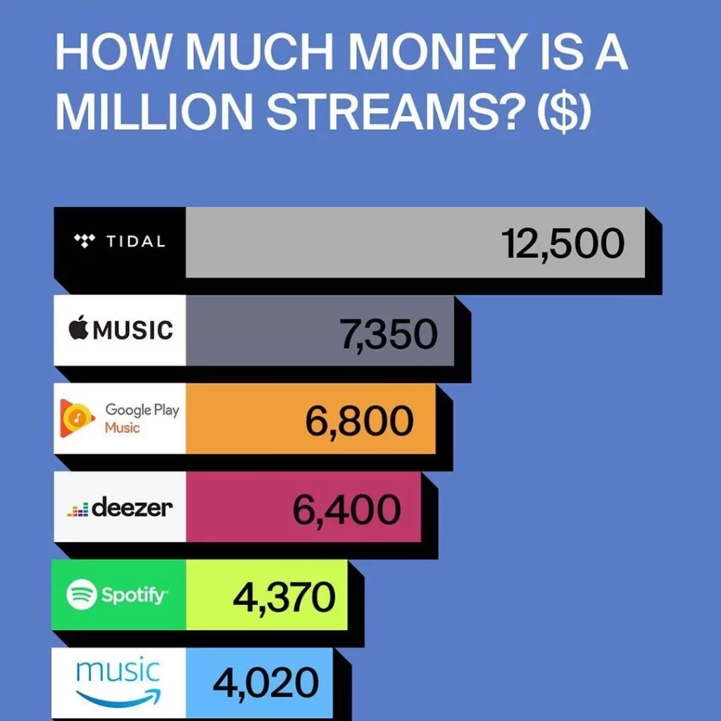 Spotify Presume De Entregar 10 Mil Millones De Euros: Asea La Industria Música, Pero No Lo Ven Los Artistas 109 Cuanto Paga Por Reproduccion Spotify 1080X1080 1