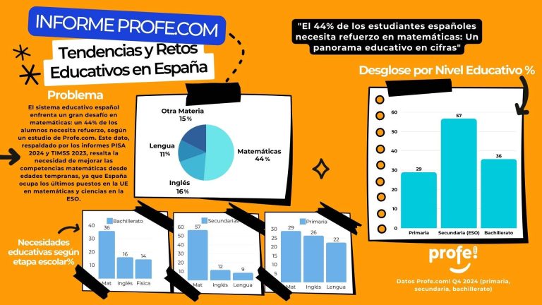 El 44% de los estudiantes españoles necesita refuerzo en matemáticas
