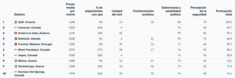 23 ciudades españolas entre las mejores del mundo para el turismo del sueño según la nueva guía de KAYAK