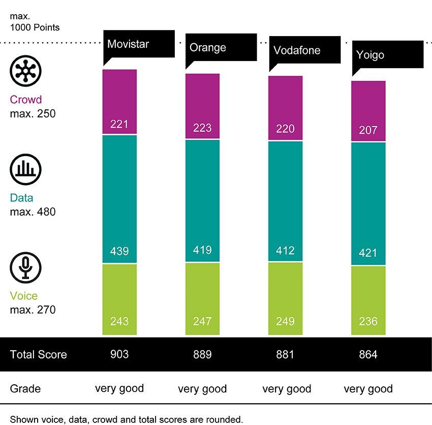 Connect Mobile Network Test Espana 2025 Score