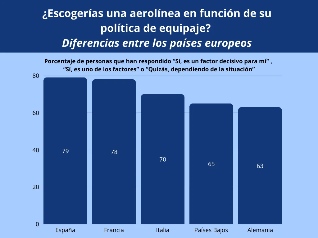 Encuesta De Parkos Sobre La Política De Equipaje De Las Aerolíneas En Semana Santa