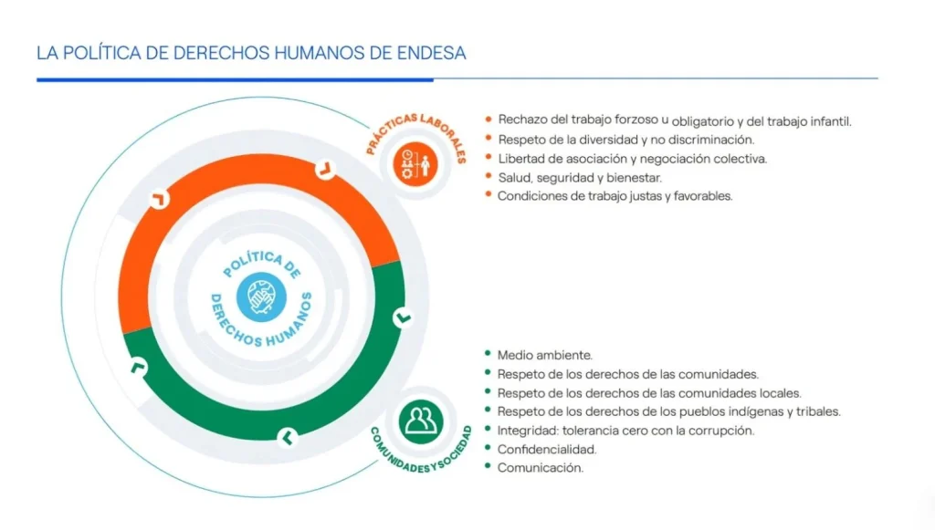 Ddhh Endesa