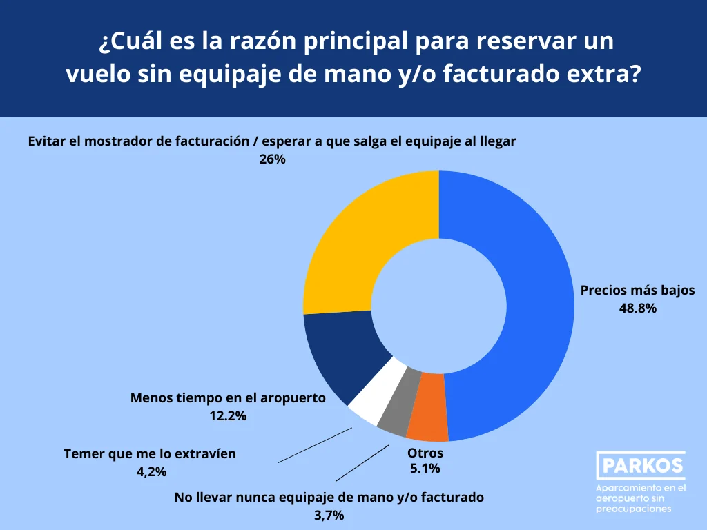 Razón Para Evitar Equipaje De Mano Adicional En Semana Santa