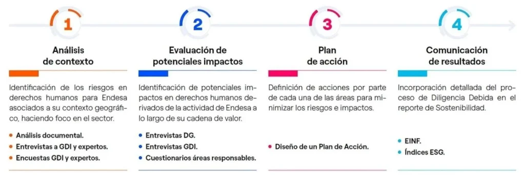 Endesa Ddhh
