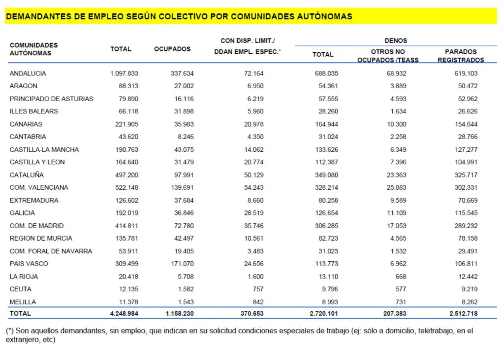 Demandantes De Empleo