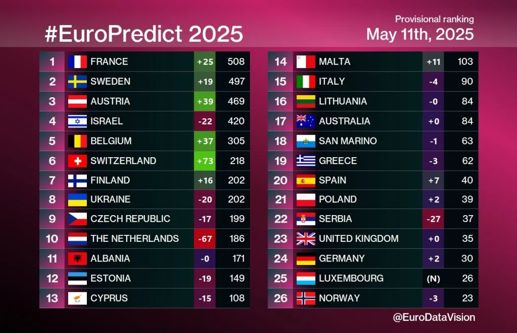 Eurovisión 2025: Del 1 % De Melody A Los 150 Millones De Espectadores 3 Eurodatavision Eurovision