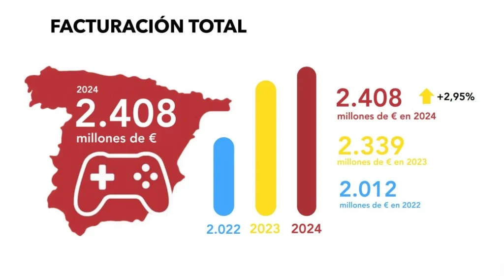 La Facturación De Videojuegos Crece En España
