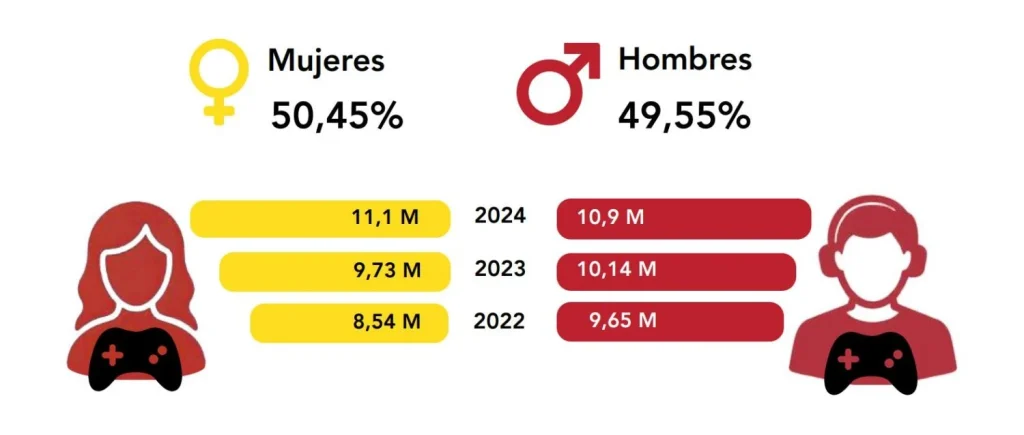 Mujeres Y Hombres Que Juegan A Videojuegos En España