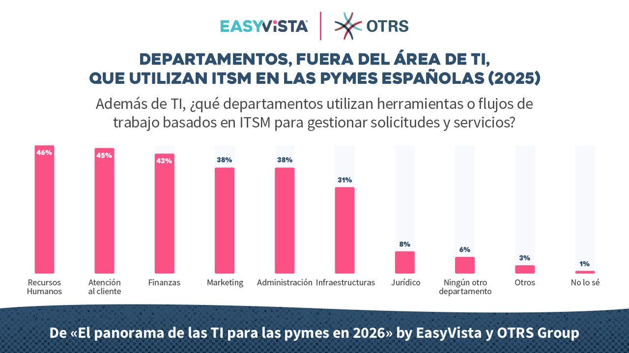 Encuesta El Panorama De Las Ti Para Las Pymes En 2026