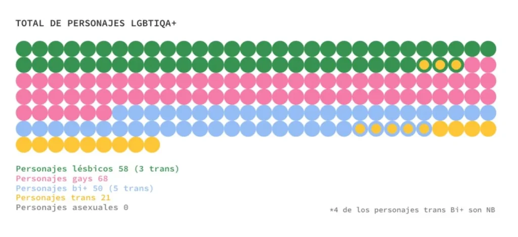 El Test De Vito Russo Evidencia El Problema De Los Personajes Lgtbi En El Cine Y Las Series Españolas 1 Personajes Lgtbi+ Peliculas Series