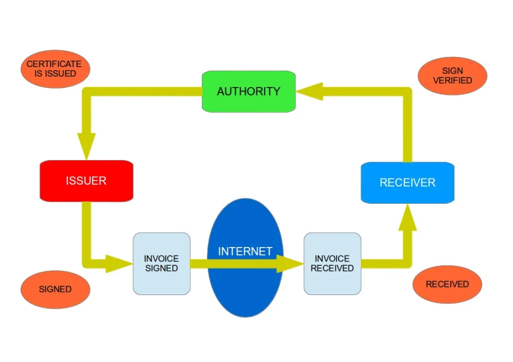 Adiós A Las Facturas En Papel: La «Digitalización Acelerada», Reto Para Autónomos Y Empresas 2 Proceso De Factura Electrónica Openkm