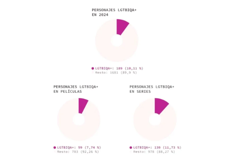 El Test De Vito Russo Evidencia El Problema De Los Personajes Lgtbi En El Cine Y Las Series Españolas 2 Representacion Lgtbi+ Orgullo Cines Series