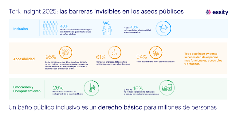 El 40% de los españoles convive con alguna condición física que dificulta el uso de aseos públicos