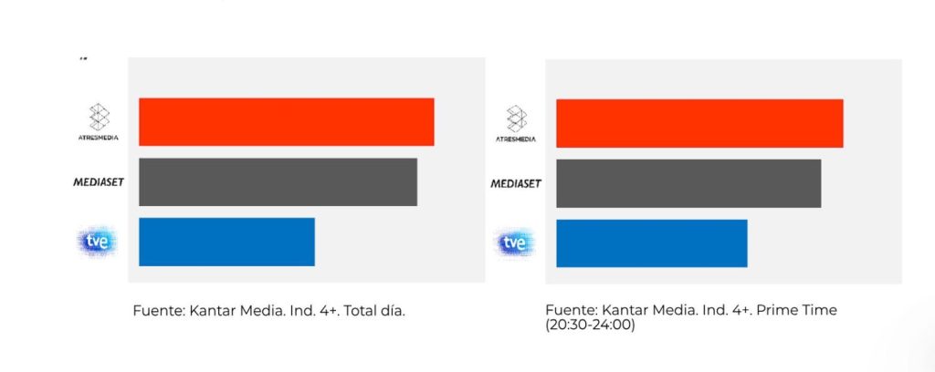 Atresmedia Afianza Su Liderazgo Y Continúa Líder De Audiencias Con Una Ventaja Considerable 1 Atresmedia Audiencia Primer Semestre 2025
