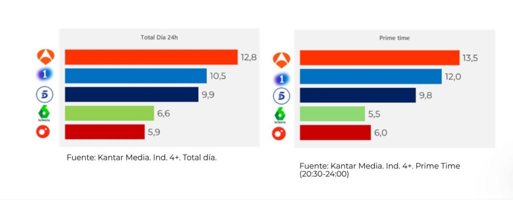 Atresmedia Afianza Su Liderazgo Y Continúa Líder De Audiencias Con Una Ventaja Considerable 2 Audiencia Antena 3 Primer Semestre 2025