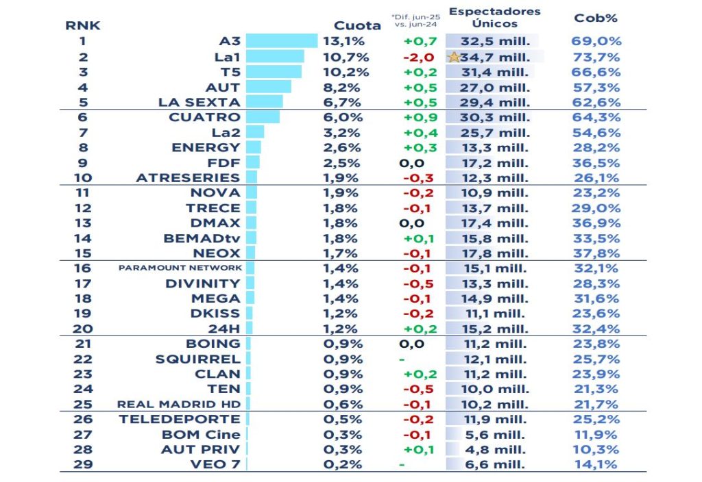 La Paradoja De Rmtv: No Hay Nada Relacionado Con El Real Madrid Entre Lo Más Visto En El Canal En 2025 2 Ranking Audiencia Real Madrid Tv