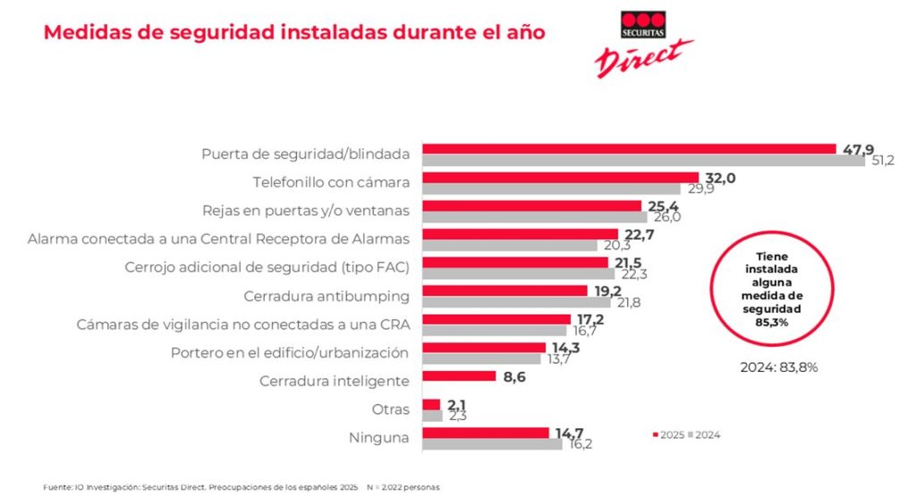 Crece La Importancia De La Seguridad: Ya Es Una Prioridad Para El 94% De Los Españoles