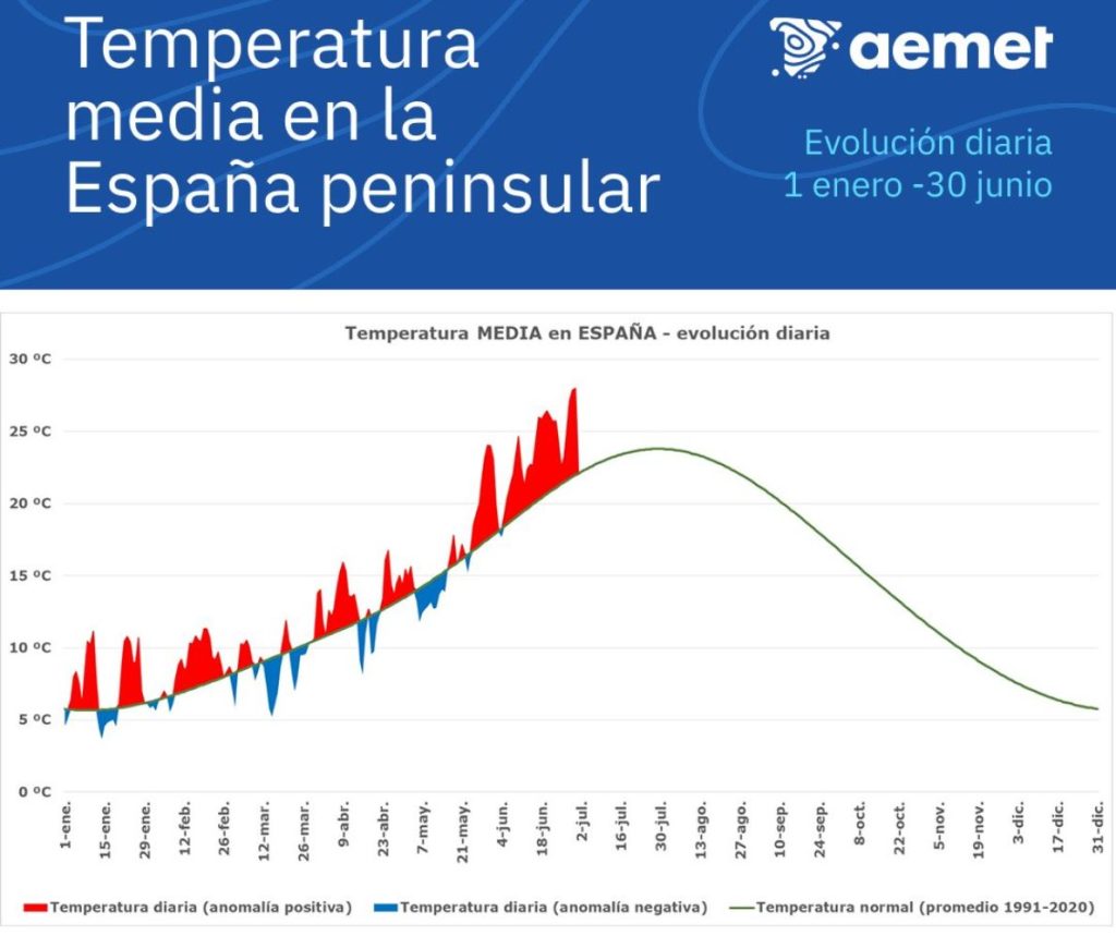Temperatura Media España Aemet