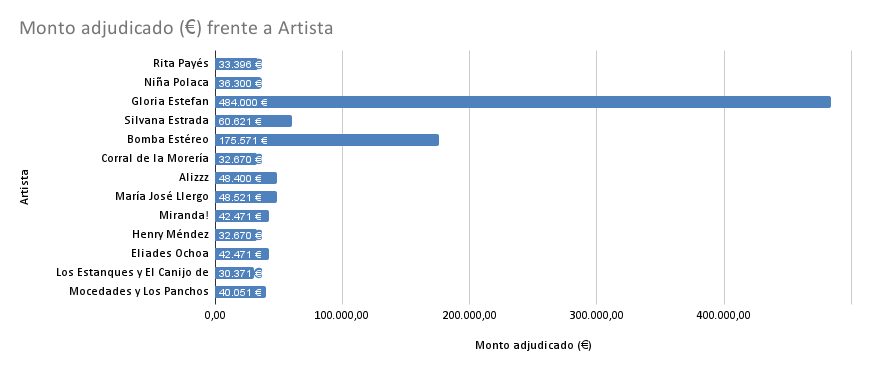 Un Millón De Euros Por Gloria Estefan Y Los Conciertos De La Hispanidad Mientras Cae El Gasto Público En Madrid 1 Datos Del Costo De Los Contratos Adjudicados En La Comunidad De Madrid Para La Hispanidad. Datos De La Cam