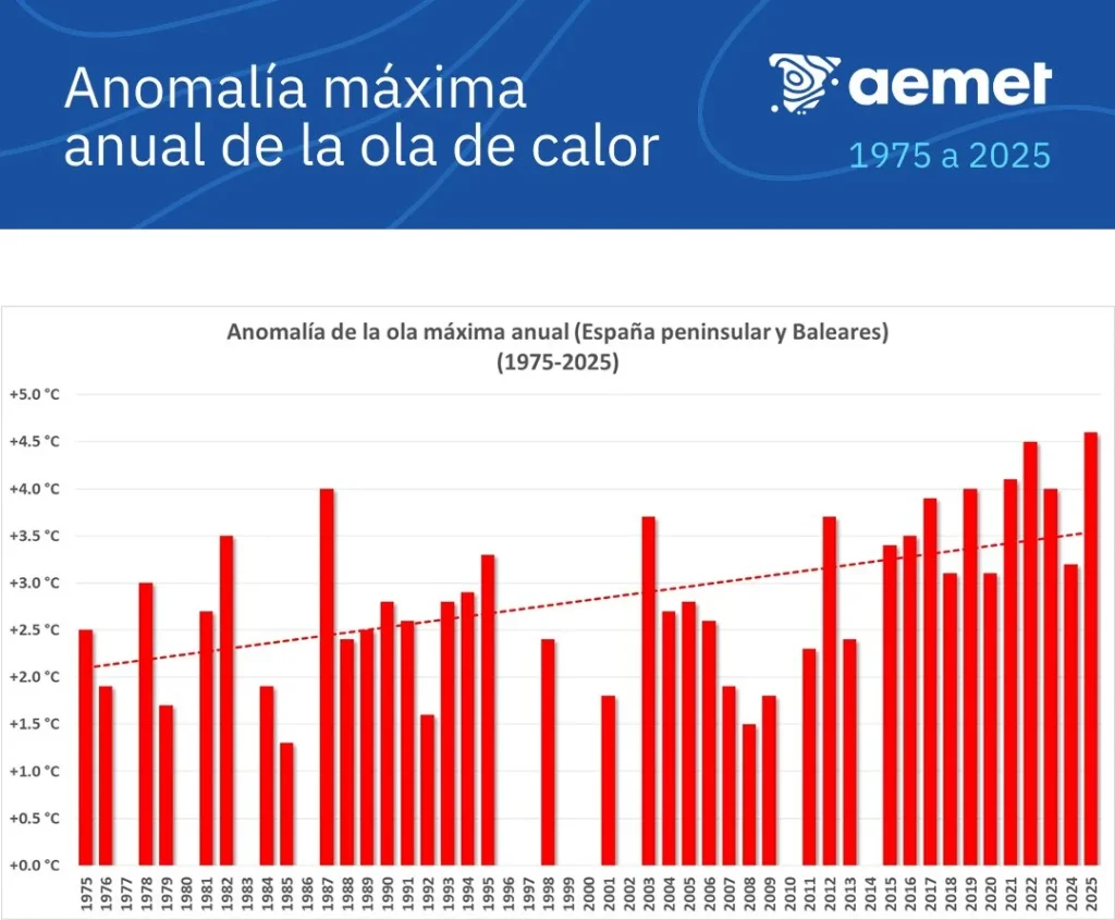 El Fin Del Verano Meteorológico Destapa Las Anomalías Detectadas En Los Datos De La Aemet 1 Anomalías De Temperaturas Máximas Con La Ola De Calor De Agosto | Fuente: Aemet