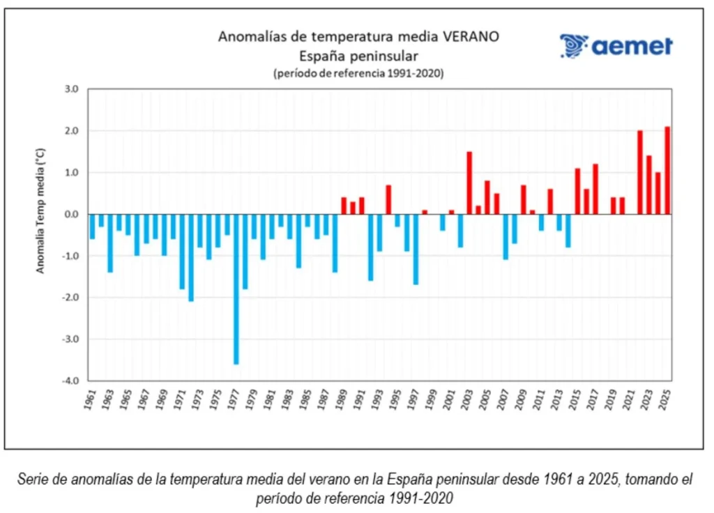 Carlos Briones, Investigador Del Csic, Sobre El Verano Más Caluroso Del Que Habla La Aemet: &Quot;El Más Fresco Del Resto De Nuestra Vida&Quot; 1 Anomalías De Temperatura Media Del Verano 2025 De La Aemet
