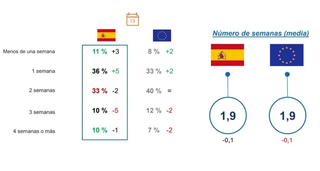 El Perfil Del Español Medio En Vacaciones: Viajamos Menos Y Gastamos Más Sin Saber Que Despertamos Una De Las Envidias De Europa 1 Duración Media De Los Viajes Por Vacaciones De Los Españoles Y Los Europeos